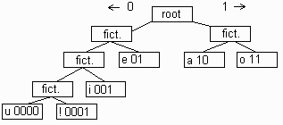 Huffman tree showing codes