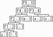 Huffman tree with probabilities